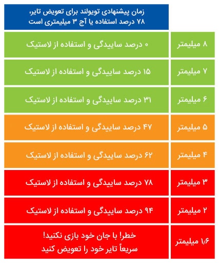 چه وقت لاستیک خودرو خود را تعویض کنیم؟